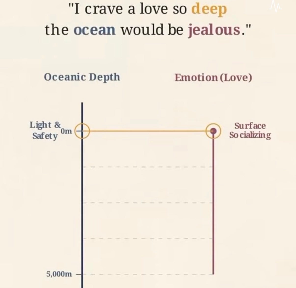Conceptual Metaphors and the Ocean of Emotion